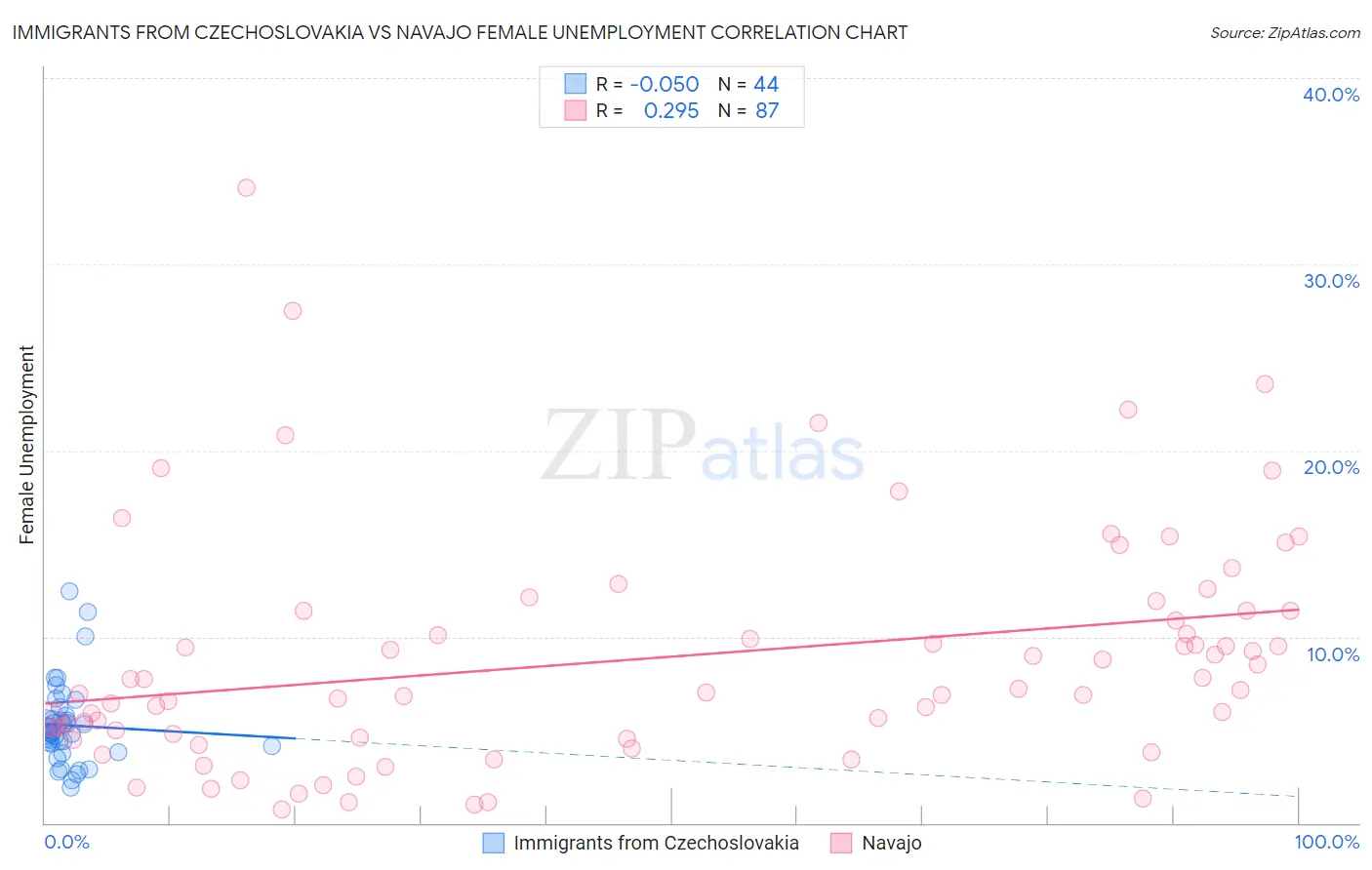 Immigrants from Czechoslovakia vs Navajo Female Unemployment