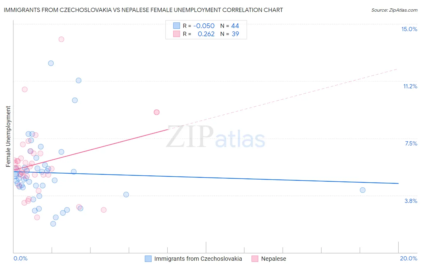 Immigrants from Czechoslovakia vs Nepalese Female Unemployment