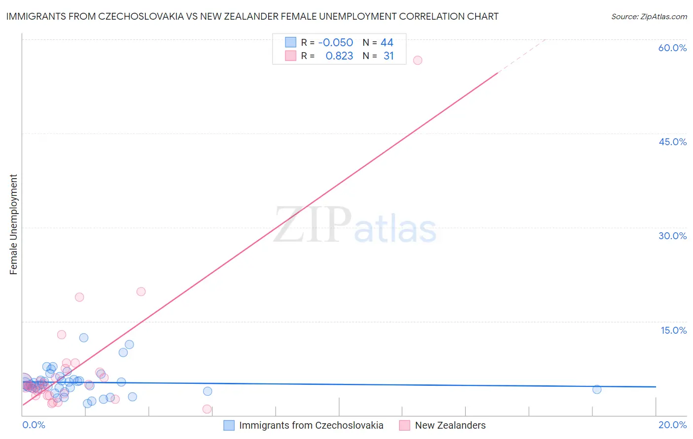 Immigrants from Czechoslovakia vs New Zealander Female Unemployment