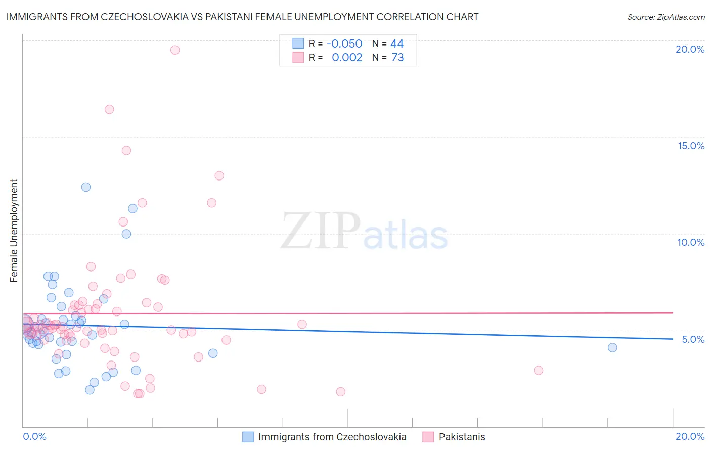 Immigrants from Czechoslovakia vs Pakistani Female Unemployment
