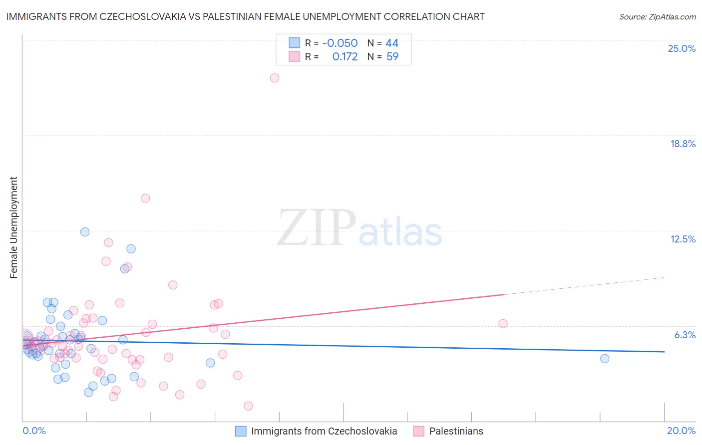 Immigrants from Czechoslovakia vs Palestinian Female Unemployment