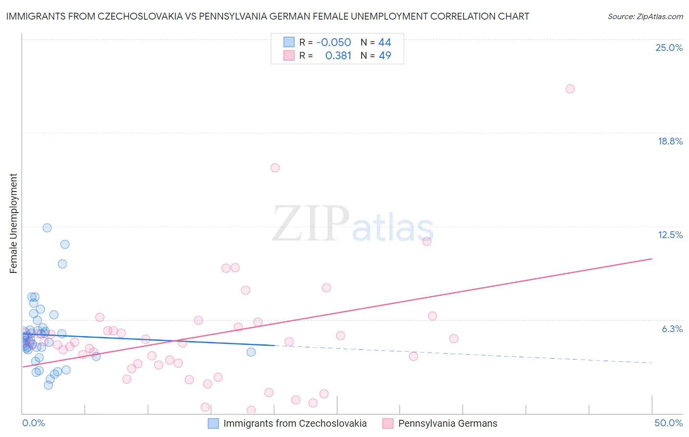 Immigrants from Czechoslovakia vs Pennsylvania German Female Unemployment