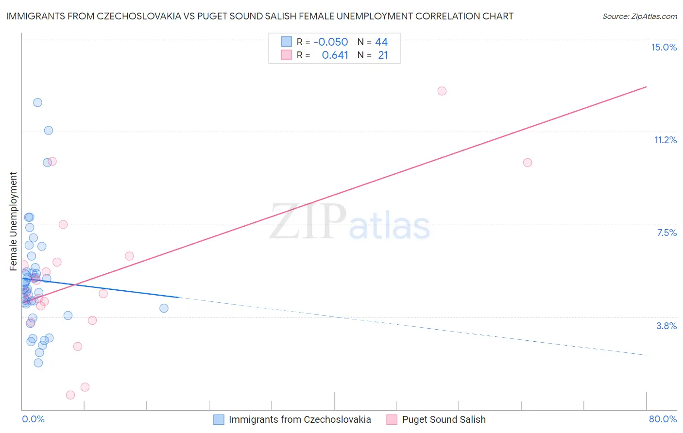 Immigrants from Czechoslovakia vs Puget Sound Salish Female Unemployment