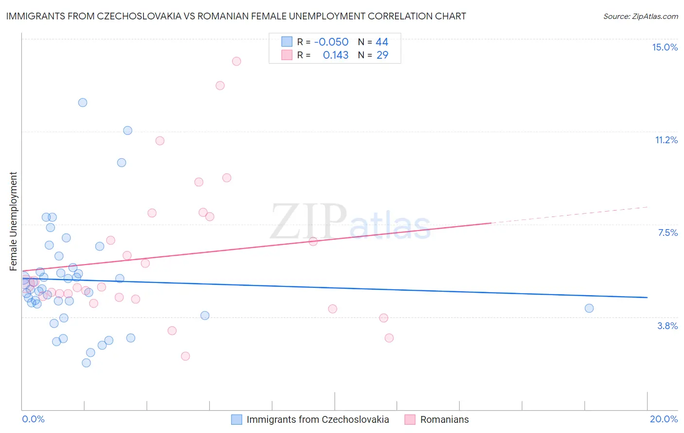 Immigrants from Czechoslovakia vs Romanian Female Unemployment