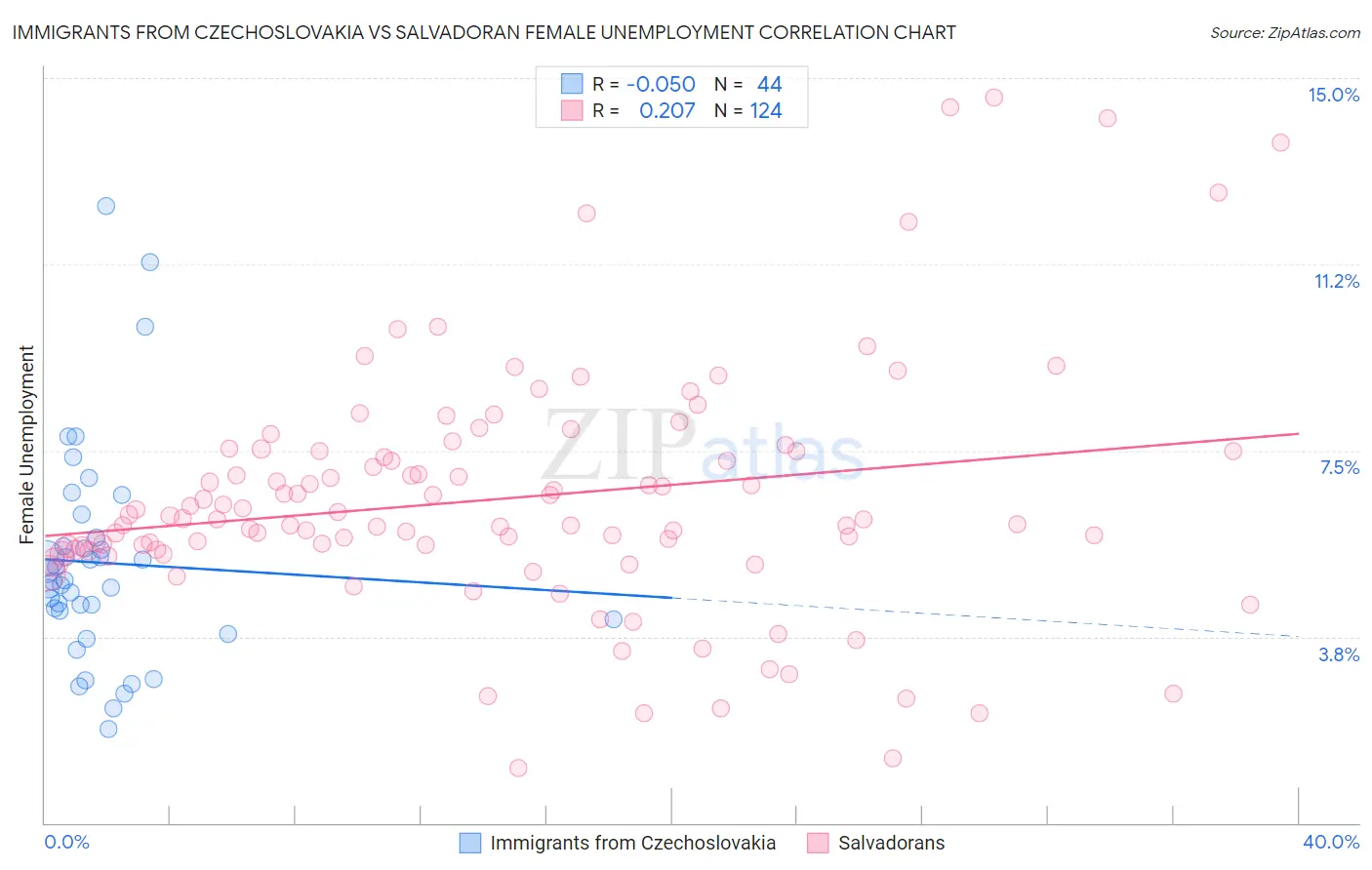 Immigrants from Czechoslovakia vs Salvadoran Female Unemployment