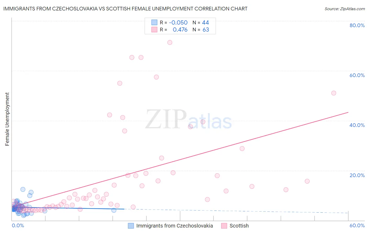 Immigrants from Czechoslovakia vs Scottish Female Unemployment