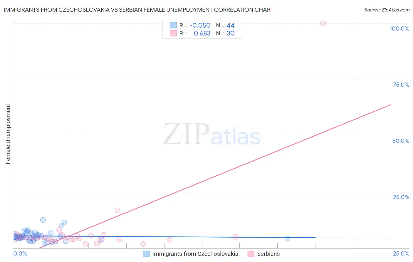 Immigrants from Czechoslovakia vs Serbian Female Unemployment