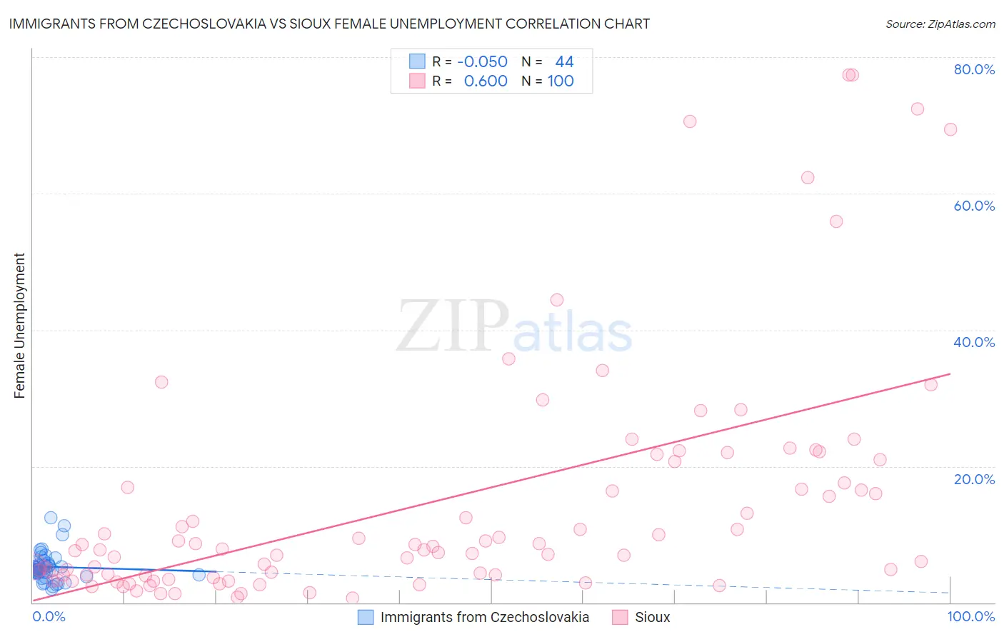 Immigrants from Czechoslovakia vs Sioux Female Unemployment