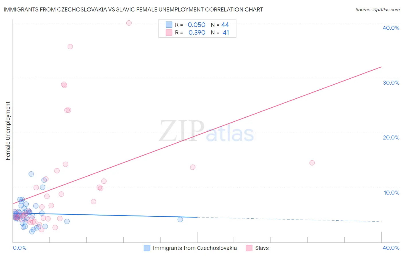 Immigrants from Czechoslovakia vs Slavic Female Unemployment