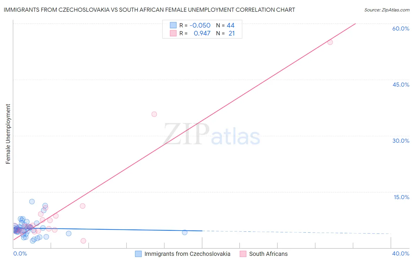 Immigrants from Czechoslovakia vs South African Female Unemployment