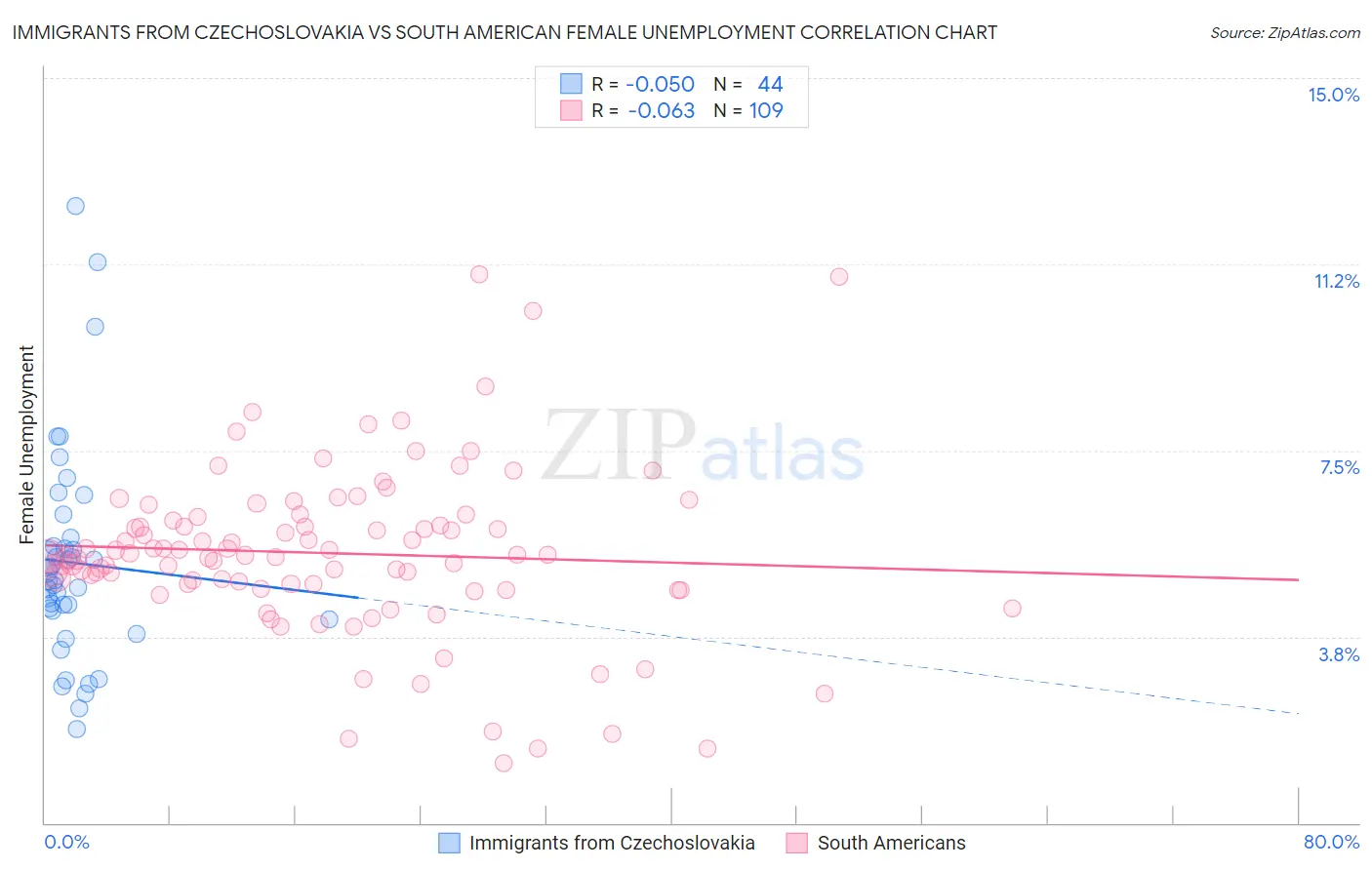 Immigrants from Czechoslovakia vs South American Female Unemployment