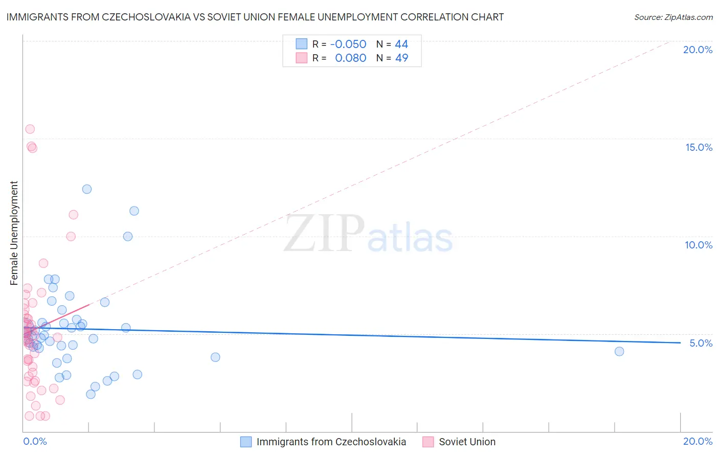 Immigrants from Czechoslovakia vs Soviet Union Female Unemployment