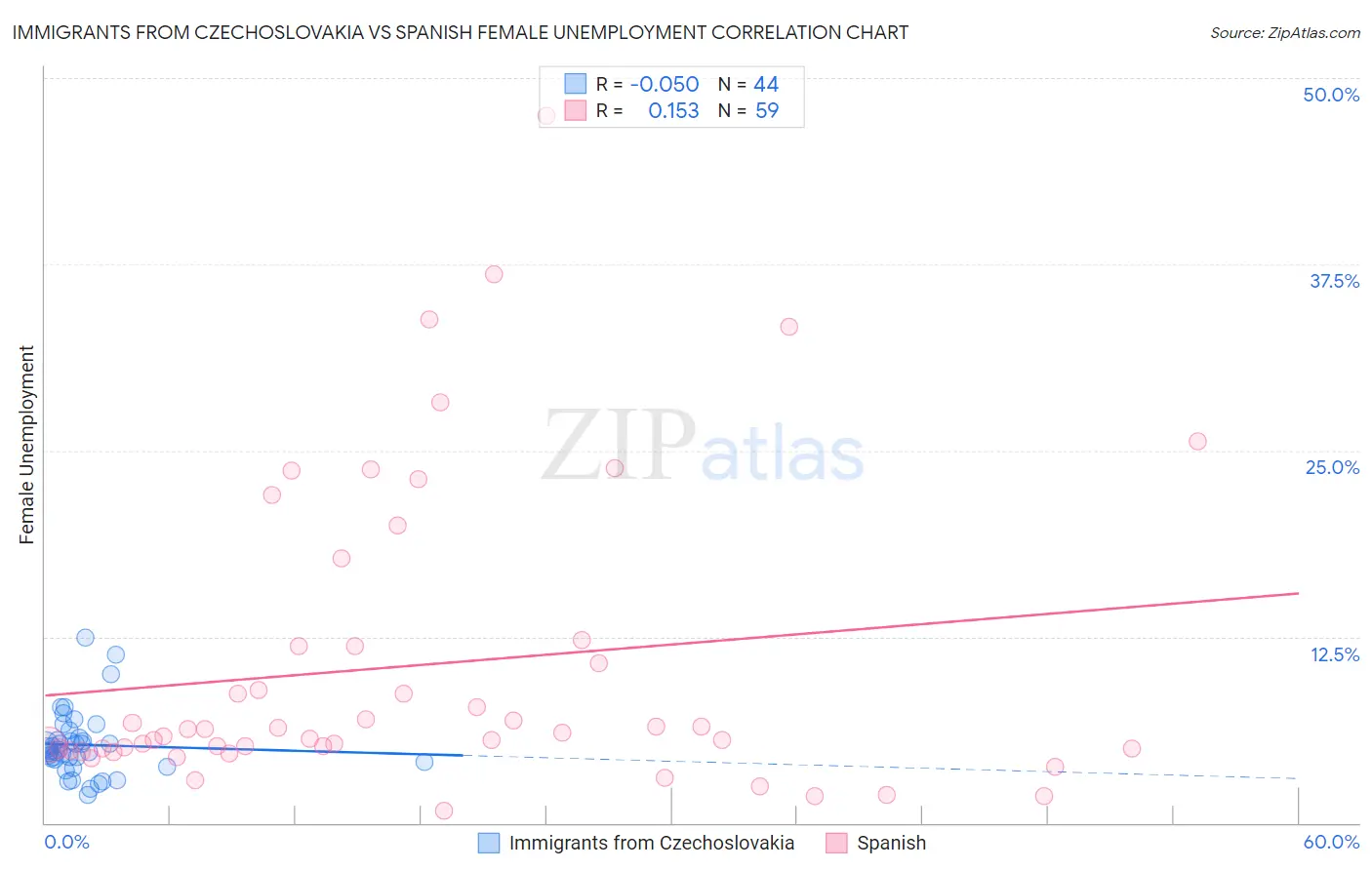 Immigrants from Czechoslovakia vs Spanish Female Unemployment