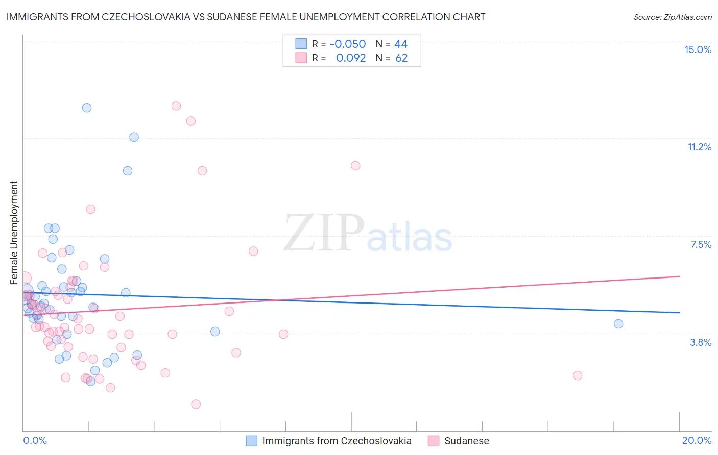 Immigrants from Czechoslovakia vs Sudanese Female Unemployment