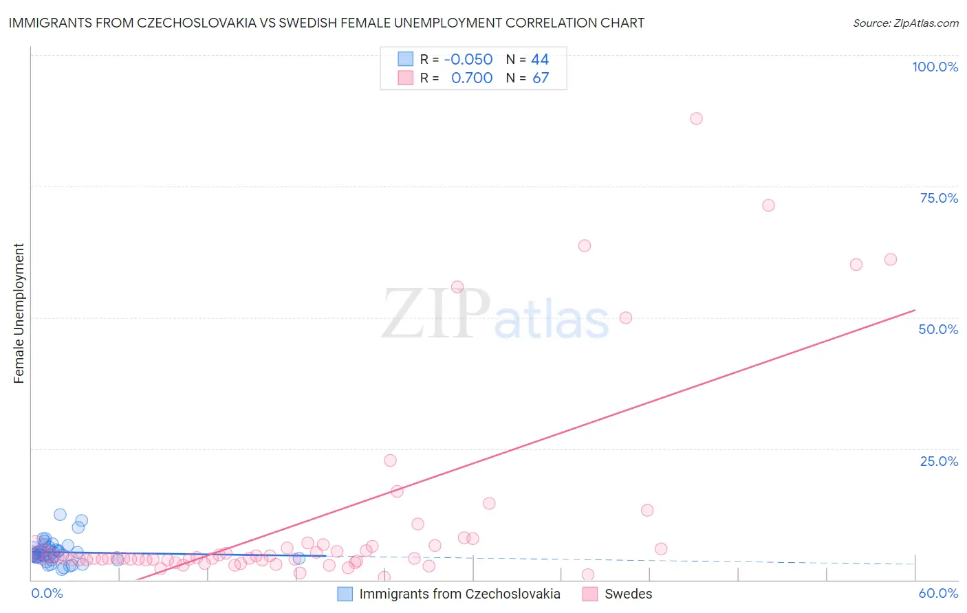 Immigrants from Czechoslovakia vs Swedish Female Unemployment