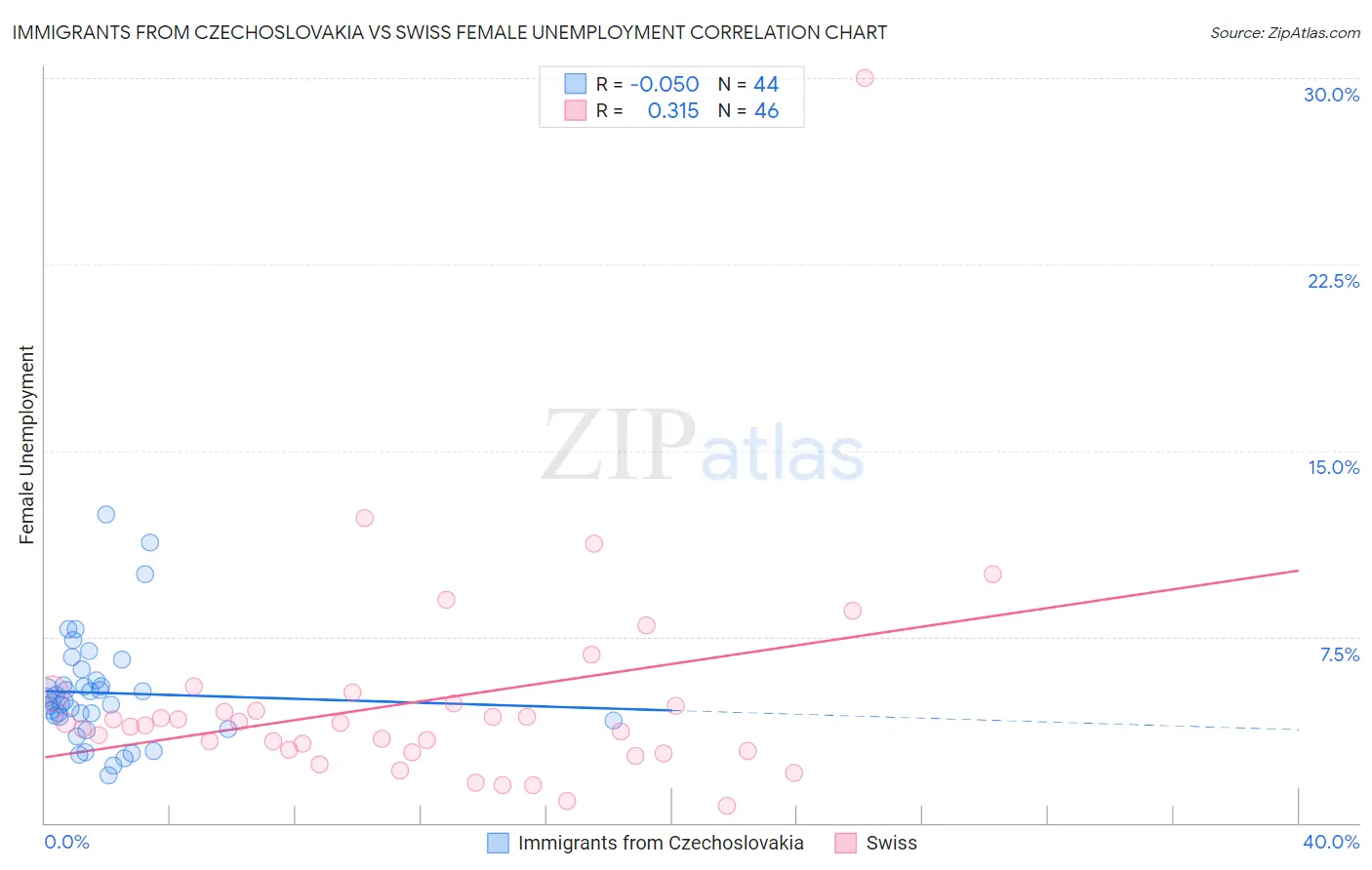 Immigrants from Czechoslovakia vs Swiss Female Unemployment