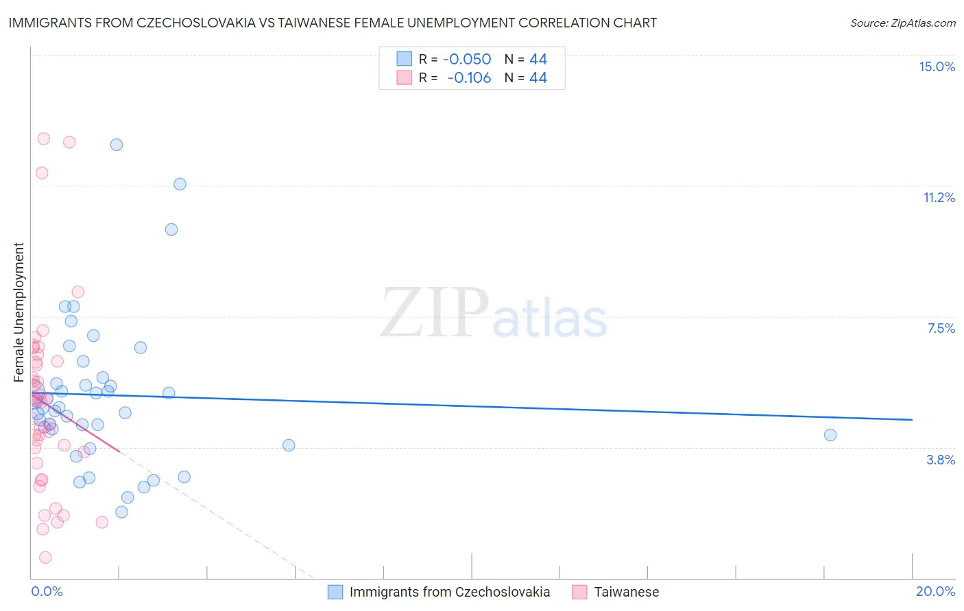 Immigrants from Czechoslovakia vs Taiwanese Female Unemployment