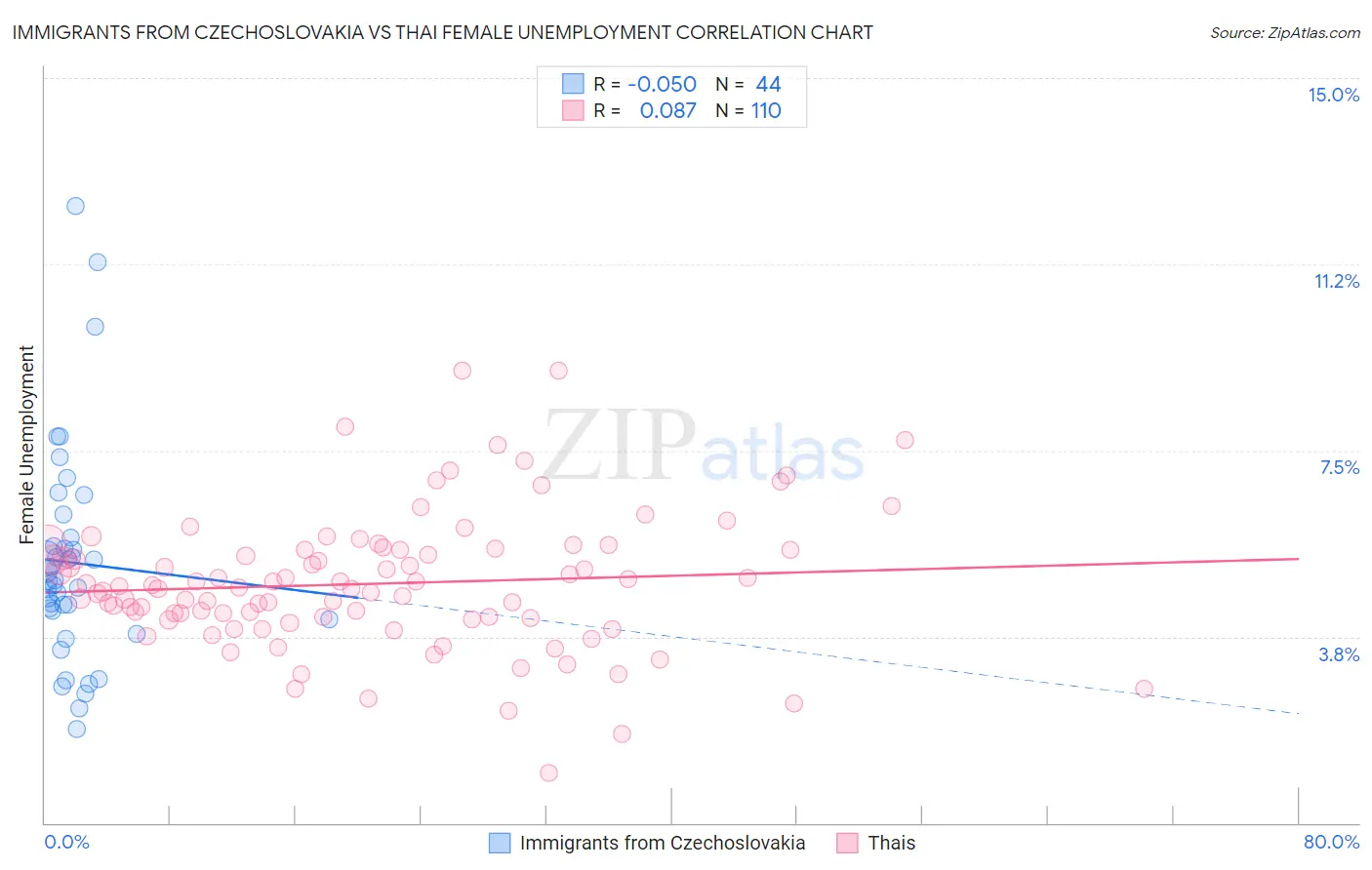Immigrants from Czechoslovakia vs Thai Female Unemployment