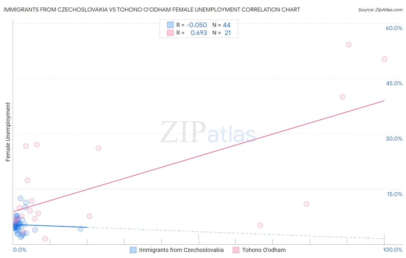 Immigrants from Czechoslovakia vs Tohono O'odham Female Unemployment