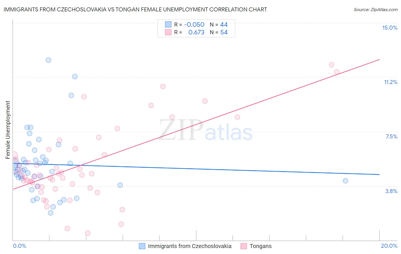 Immigrants from Czechoslovakia vs Tongan Female Unemployment