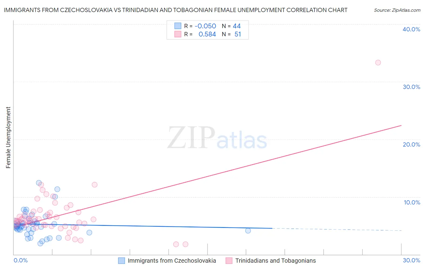 Immigrants from Czechoslovakia vs Trinidadian and Tobagonian Female Unemployment