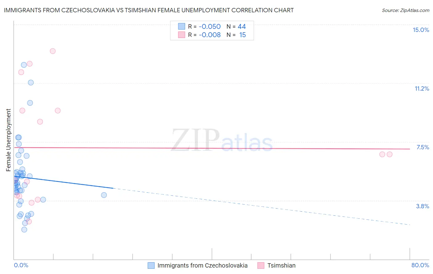 Immigrants from Czechoslovakia vs Tsimshian Female Unemployment