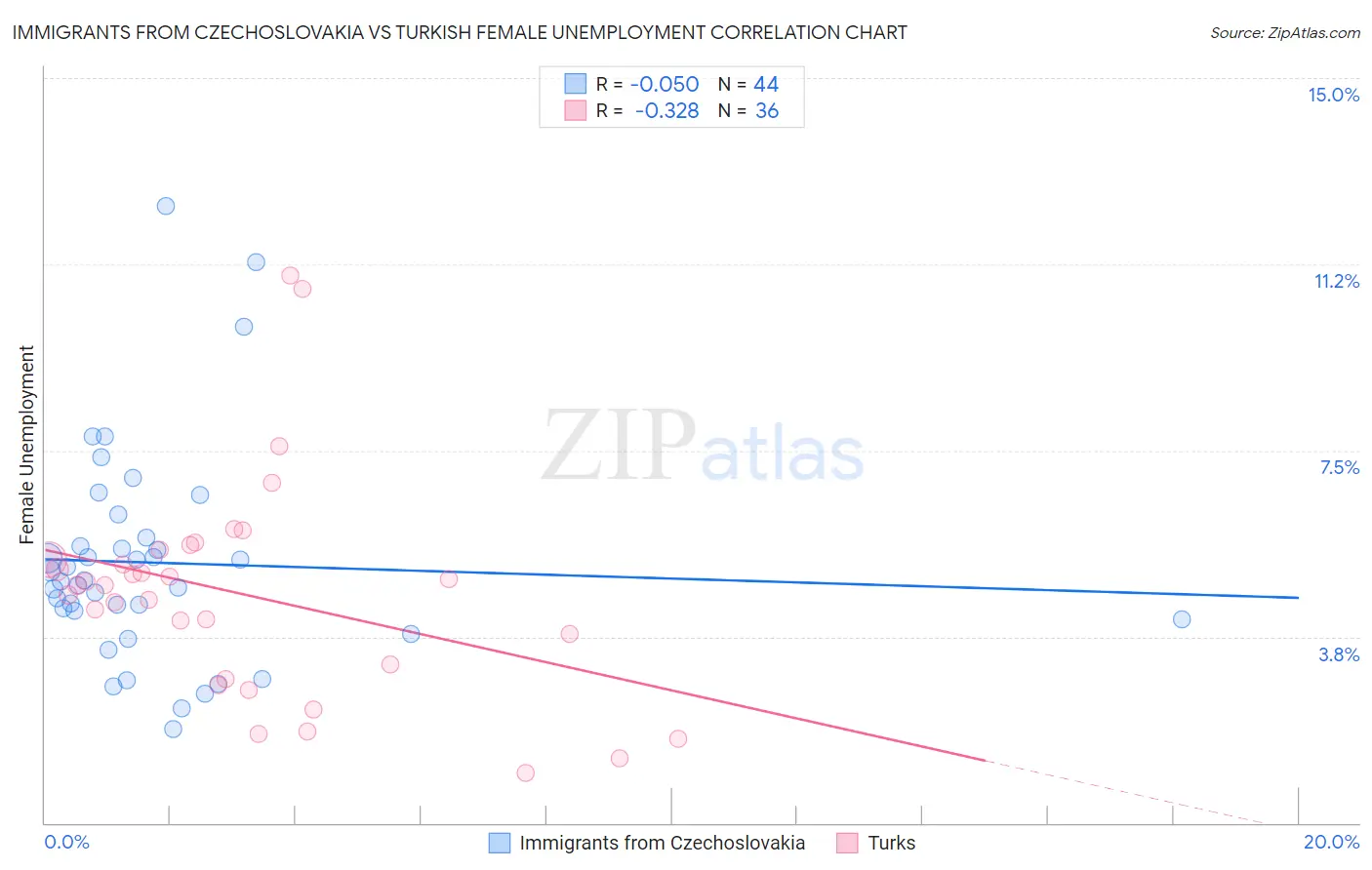 Immigrants from Czechoslovakia vs Turkish Female Unemployment