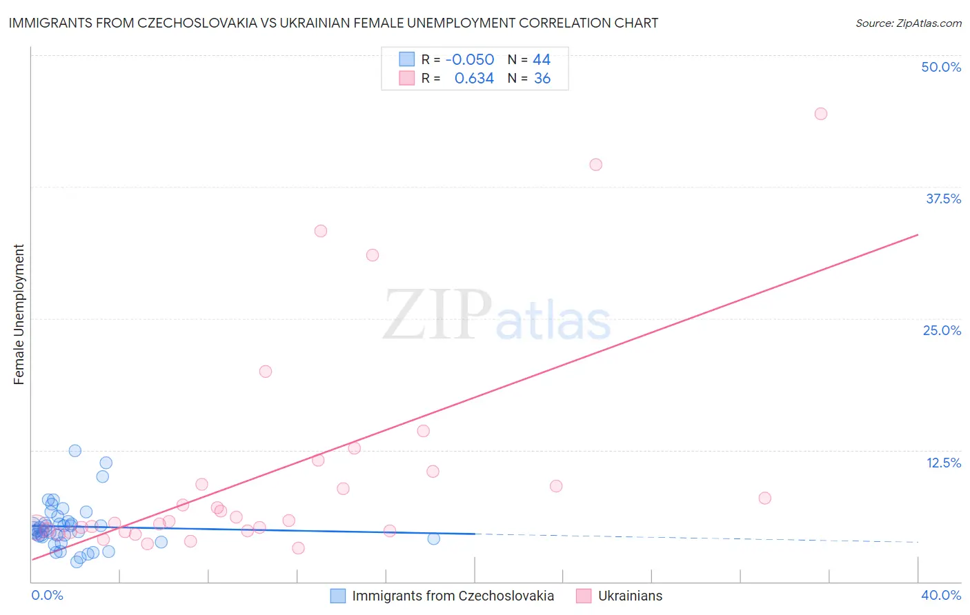 Immigrants from Czechoslovakia vs Ukrainian Female Unemployment
