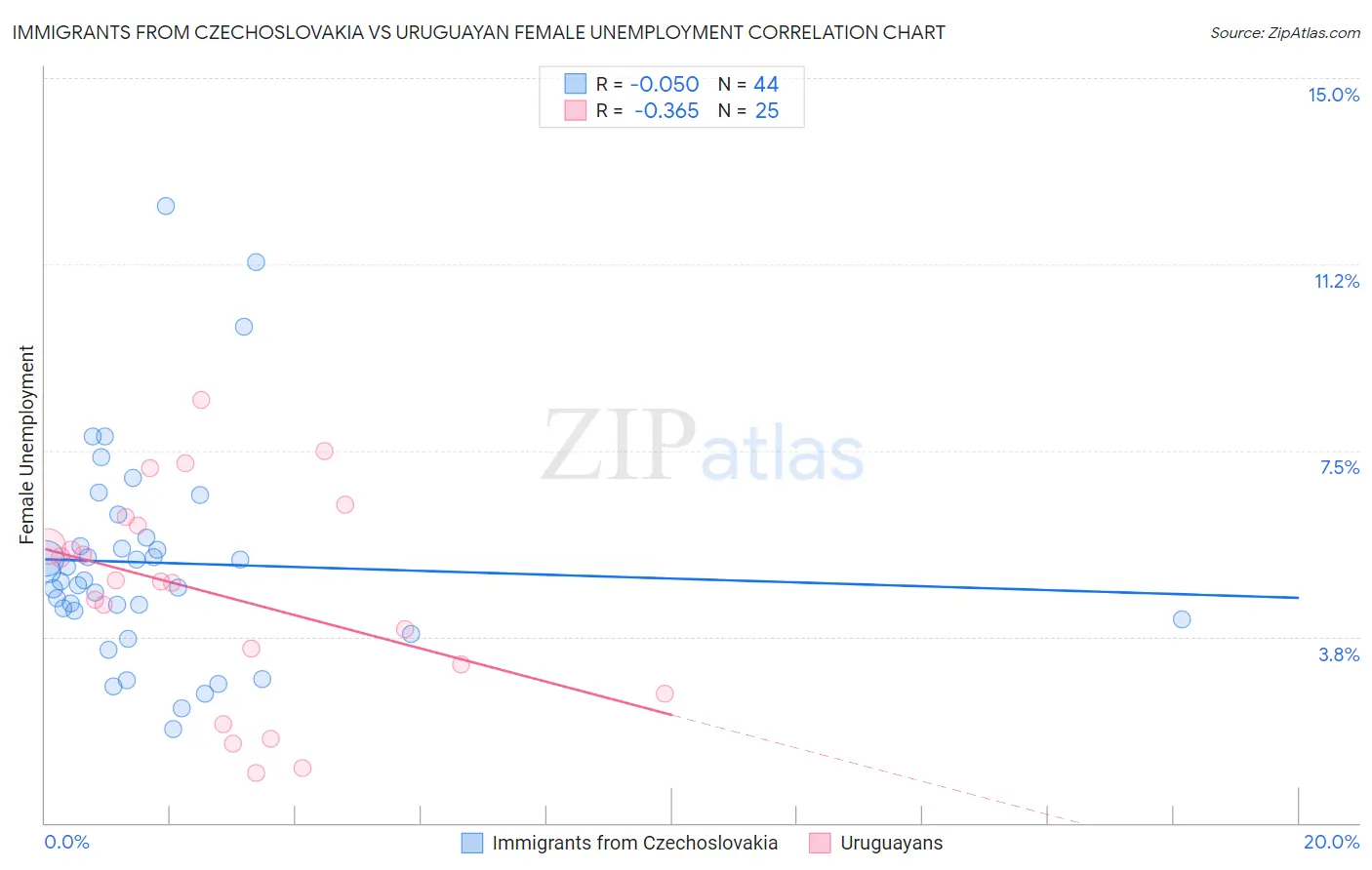 Immigrants from Czechoslovakia vs Uruguayan Female Unemployment