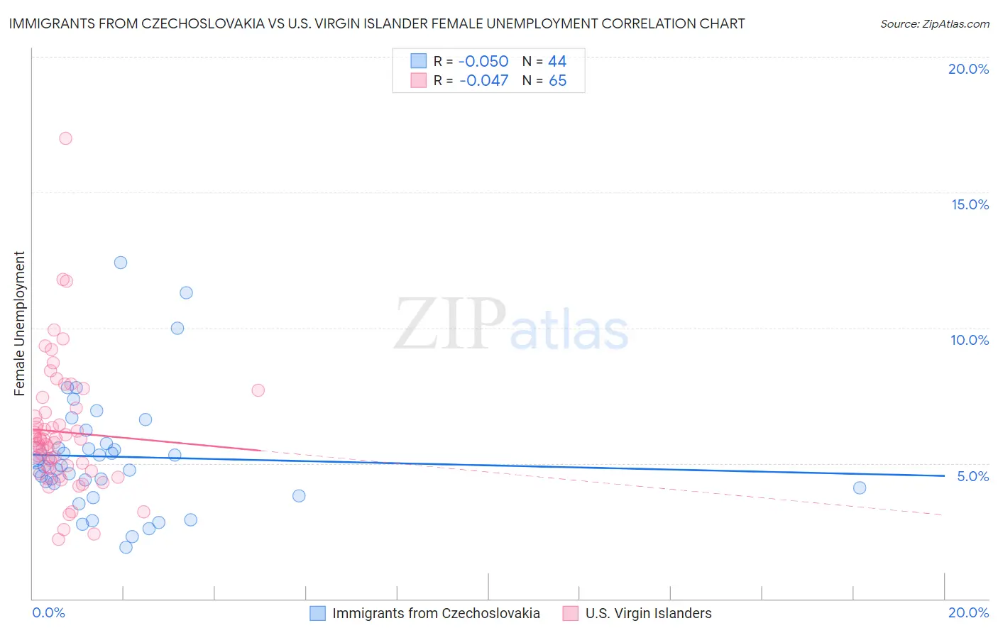 Immigrants from Czechoslovakia vs U.S. Virgin Islander Female Unemployment