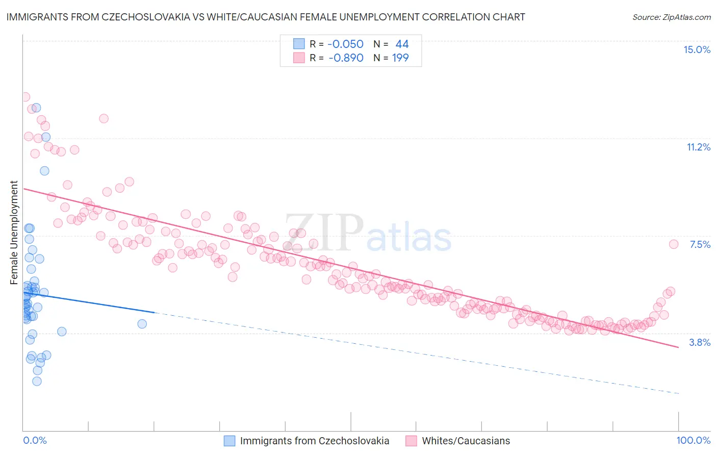 Immigrants from Czechoslovakia vs White/Caucasian Female Unemployment