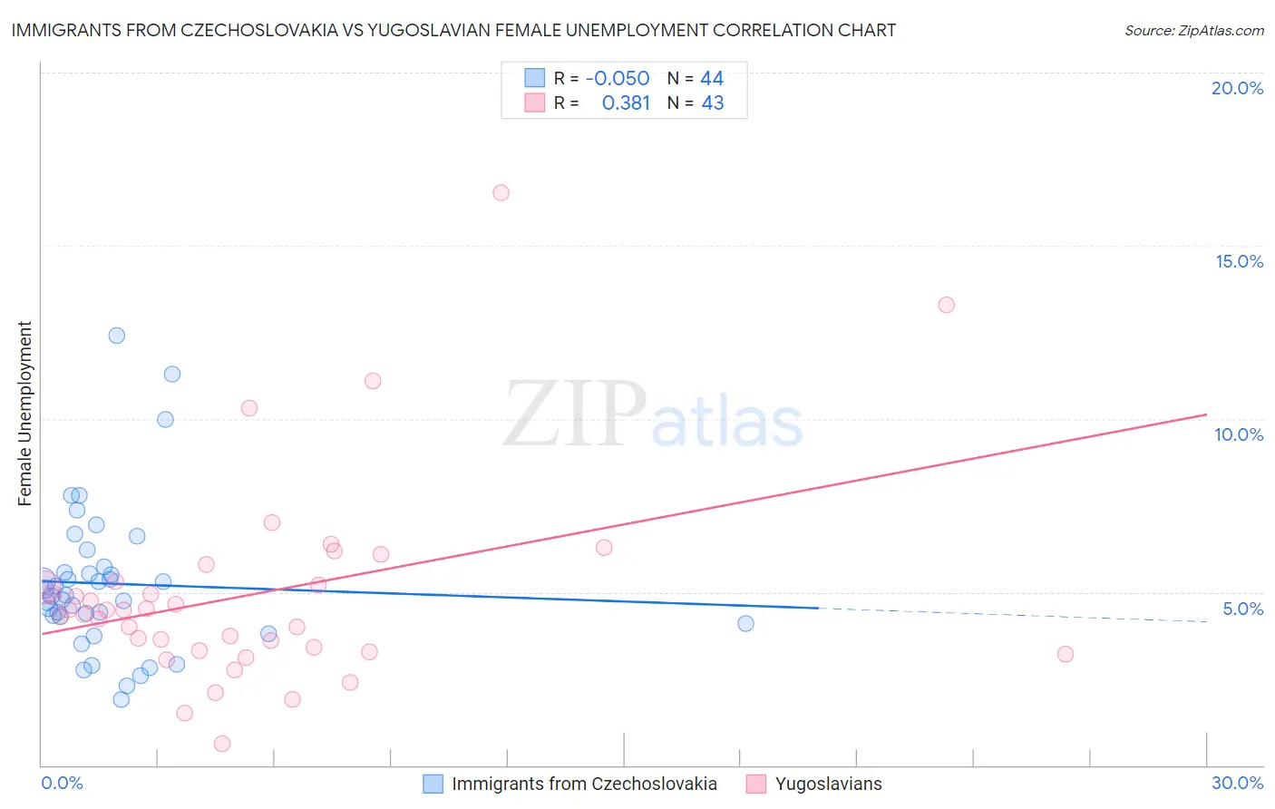 Immigrants from Czechoslovakia vs Yugoslavian Female Unemployment