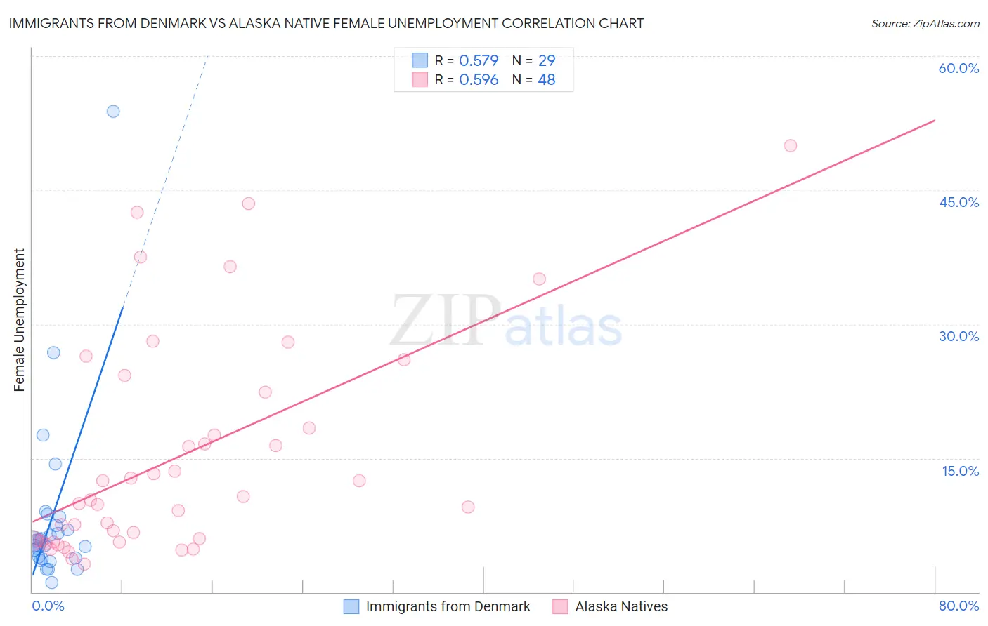Immigrants from Denmark vs Alaska Native Female Unemployment