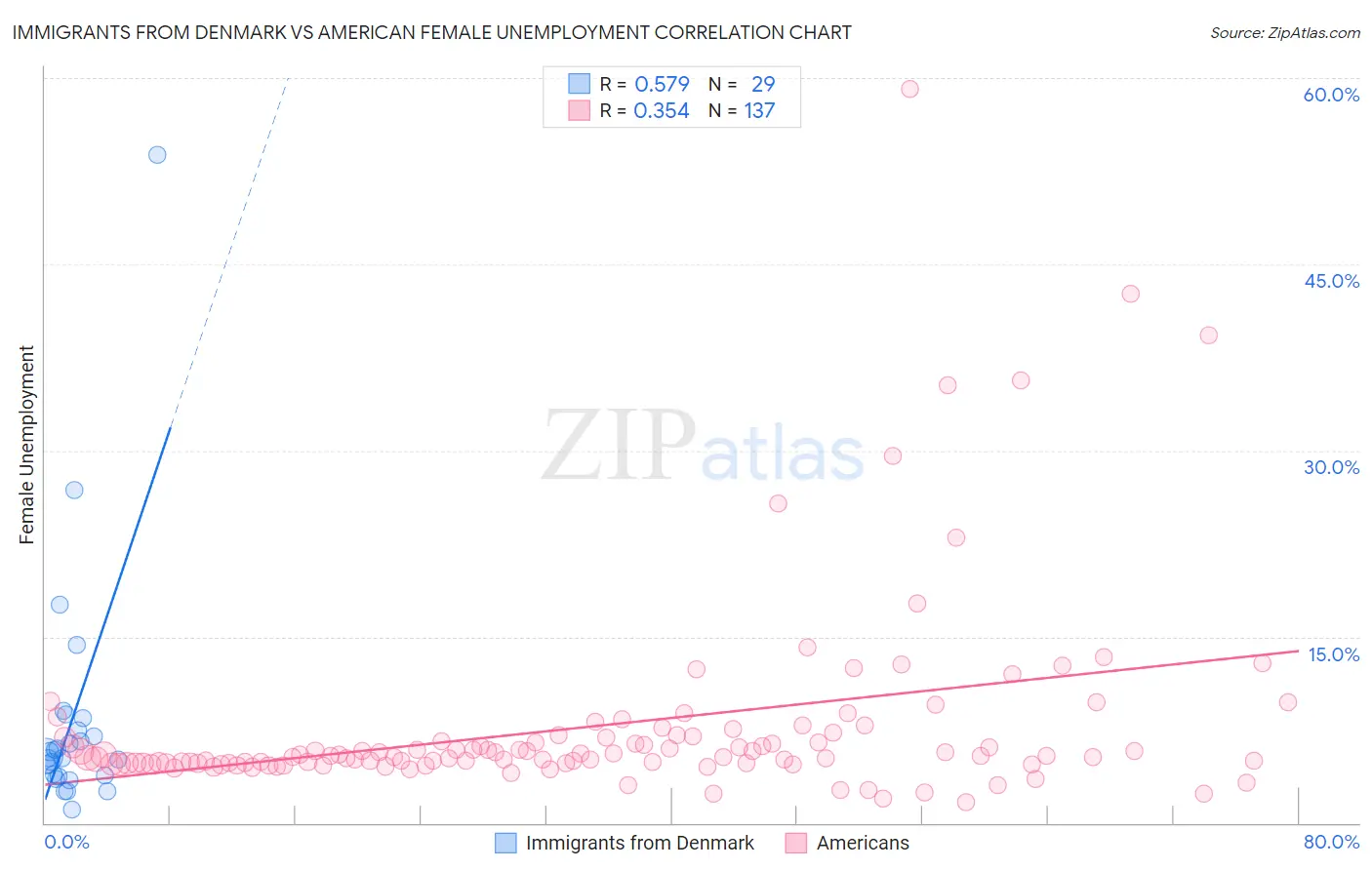 Immigrants from Denmark vs American Female Unemployment