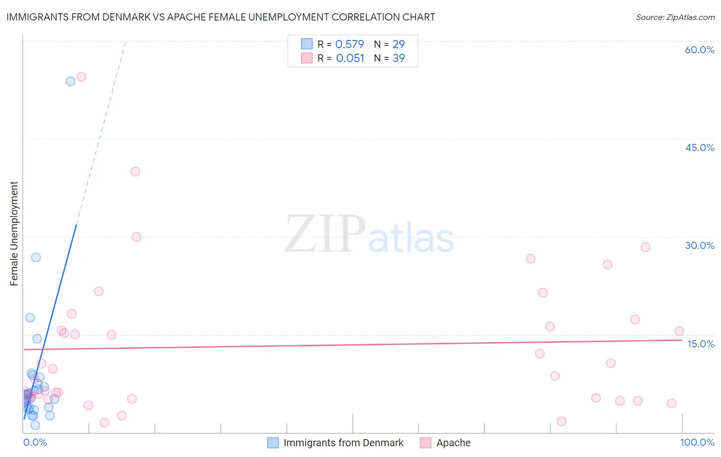 Immigrants from Denmark vs Apache Female Unemployment