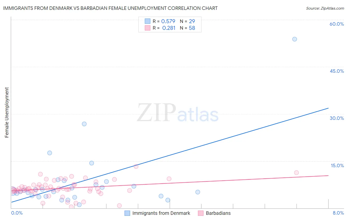 Immigrants from Denmark vs Barbadian Female Unemployment