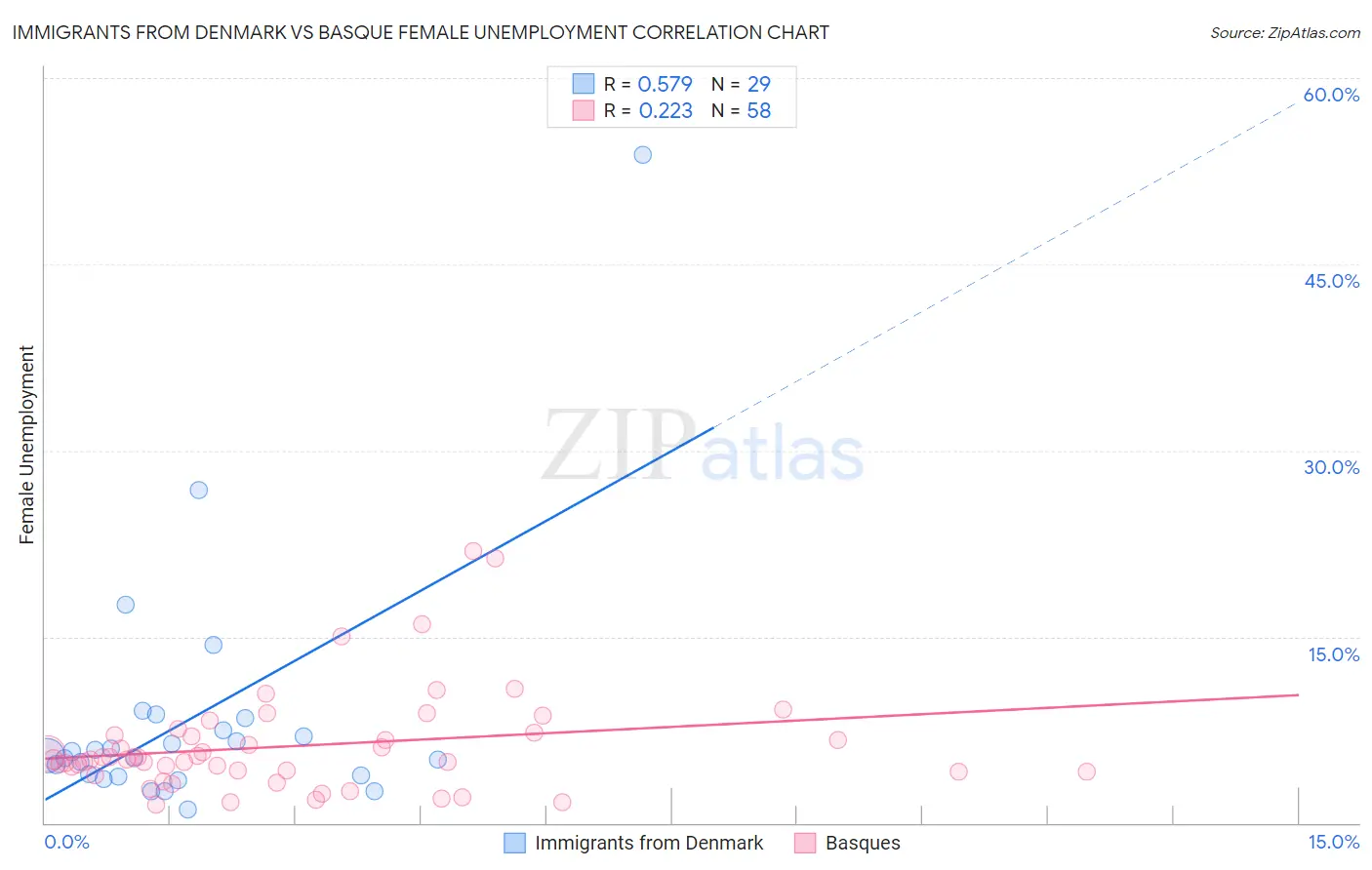 Immigrants from Denmark vs Basque Female Unemployment