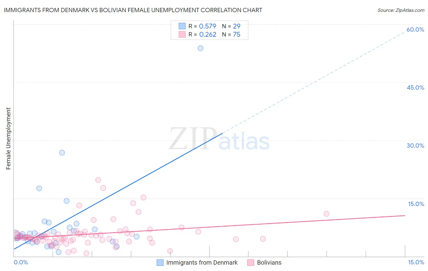 Immigrants from Denmark vs Bolivian Female Unemployment
