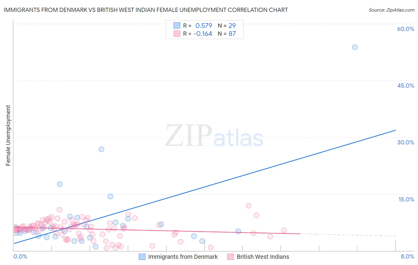 Immigrants from Denmark vs British West Indian Female Unemployment