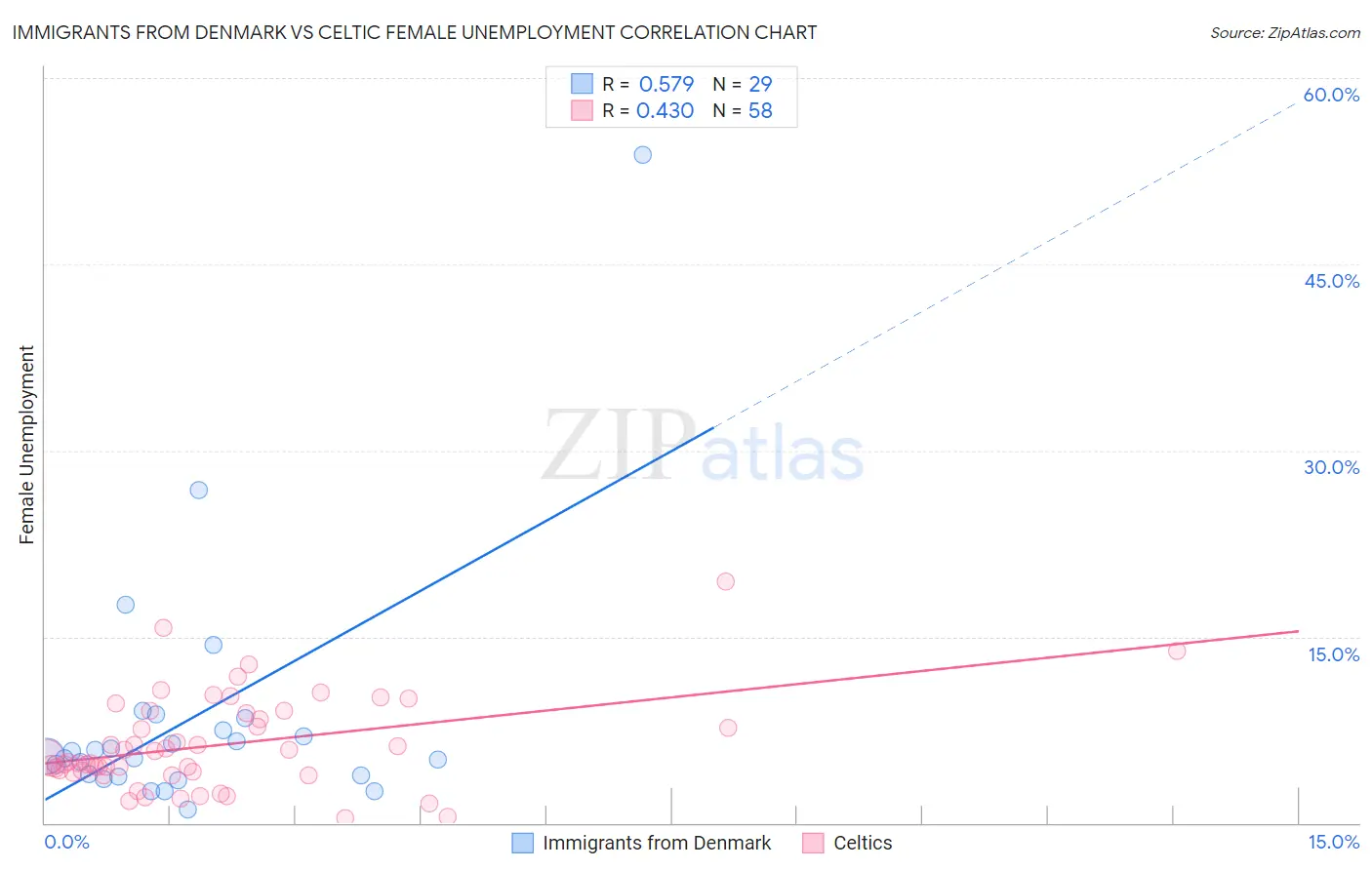 Immigrants from Denmark vs Celtic Female Unemployment