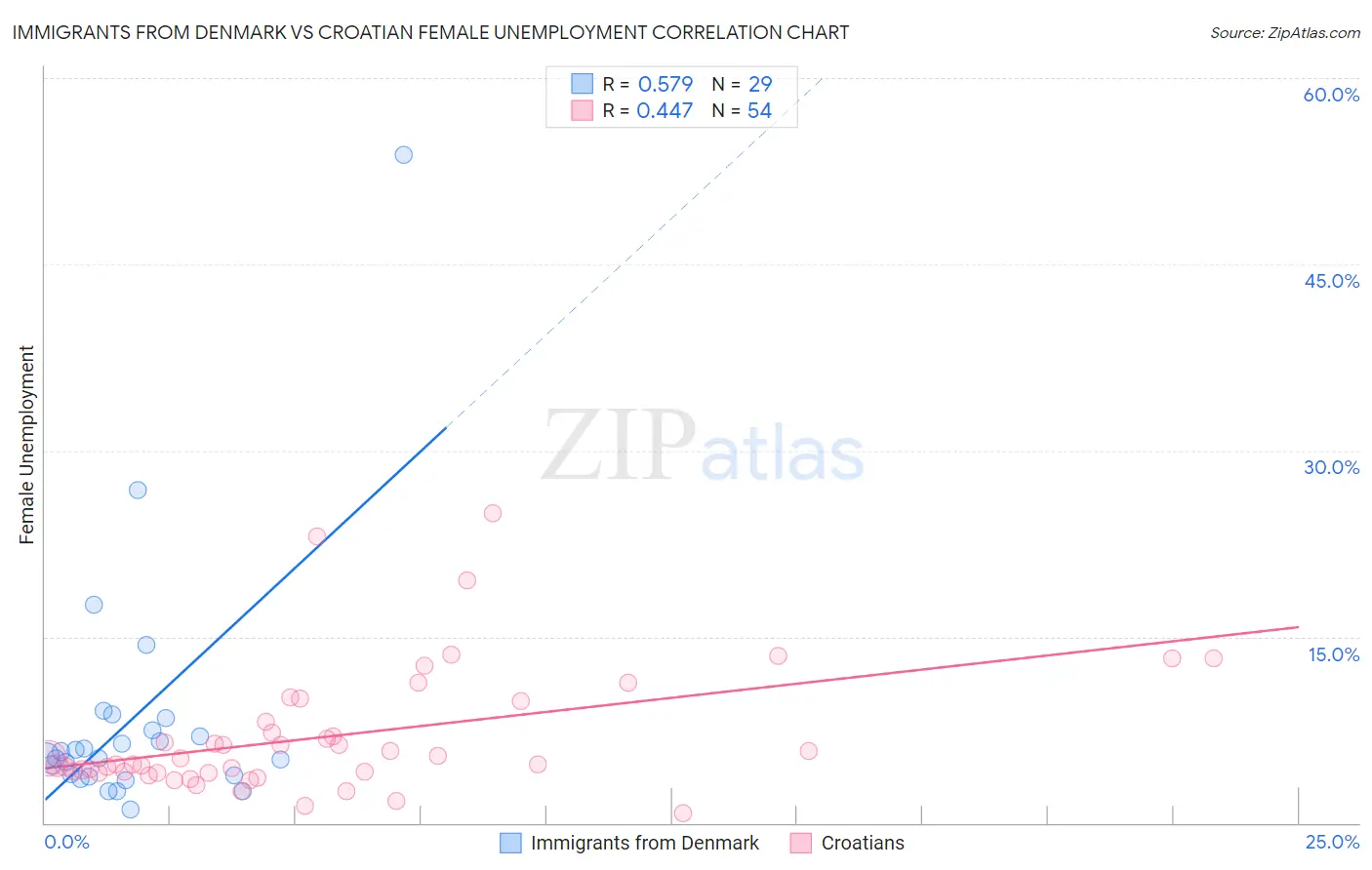 Immigrants from Denmark vs Croatian Female Unemployment