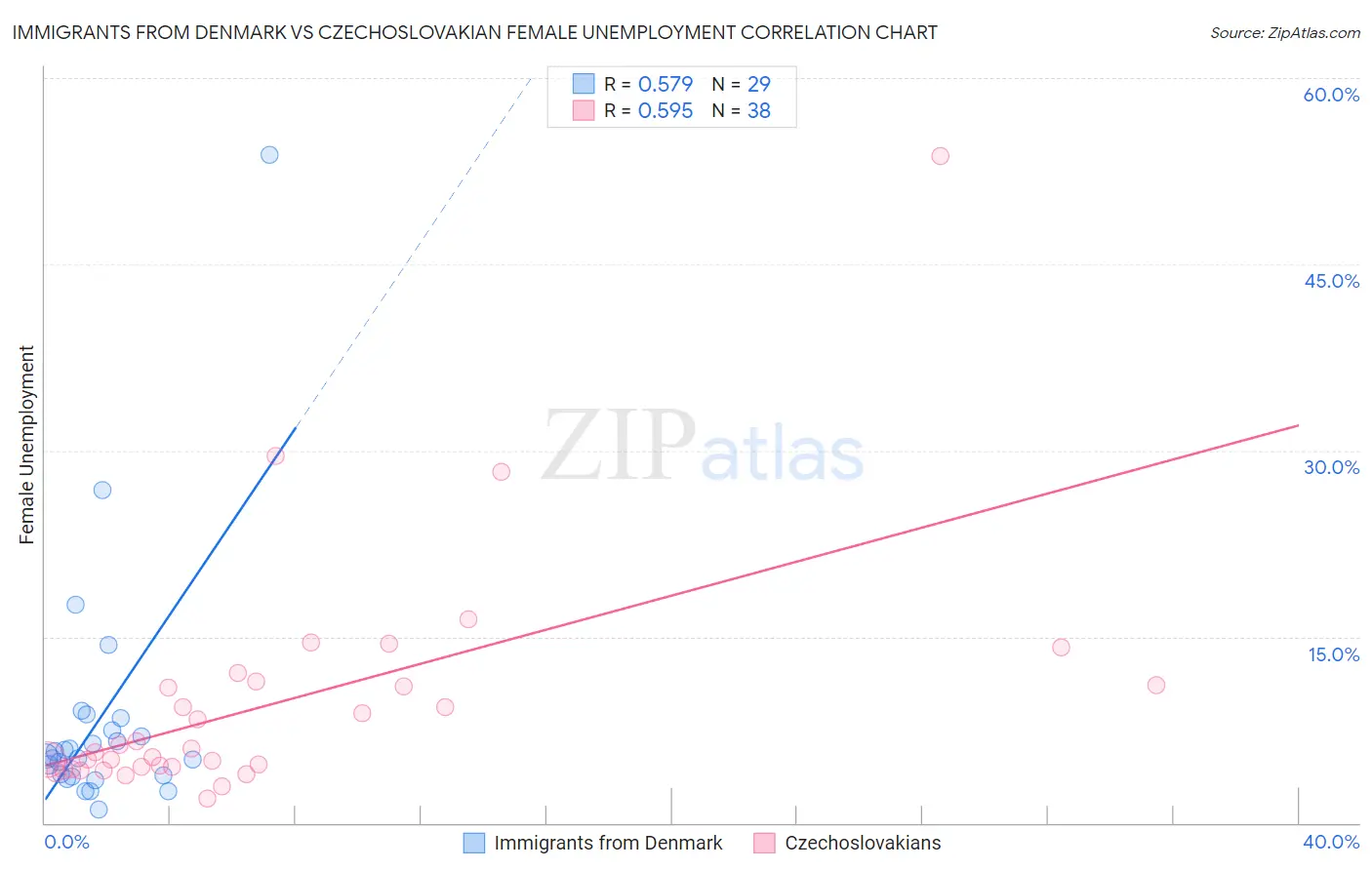 Immigrants from Denmark vs Czechoslovakian Female Unemployment