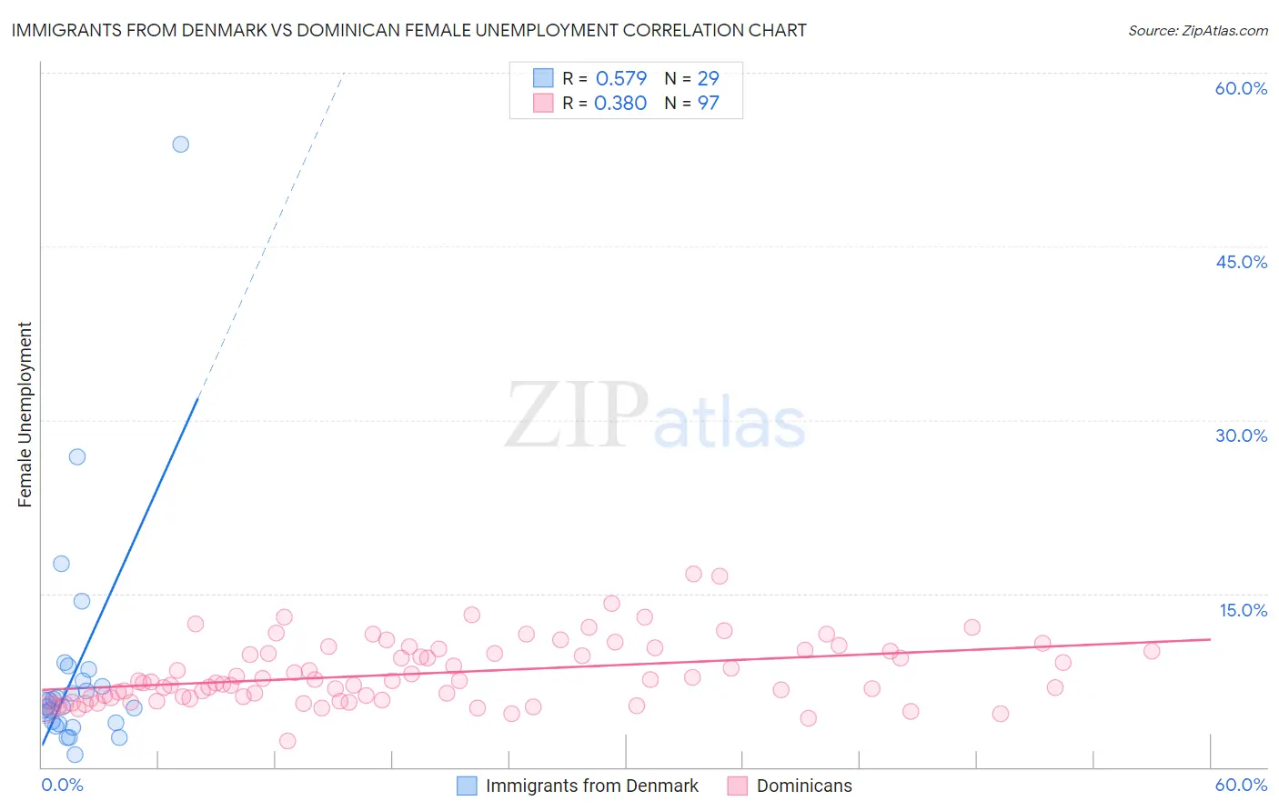 Immigrants from Denmark vs Dominican Female Unemployment