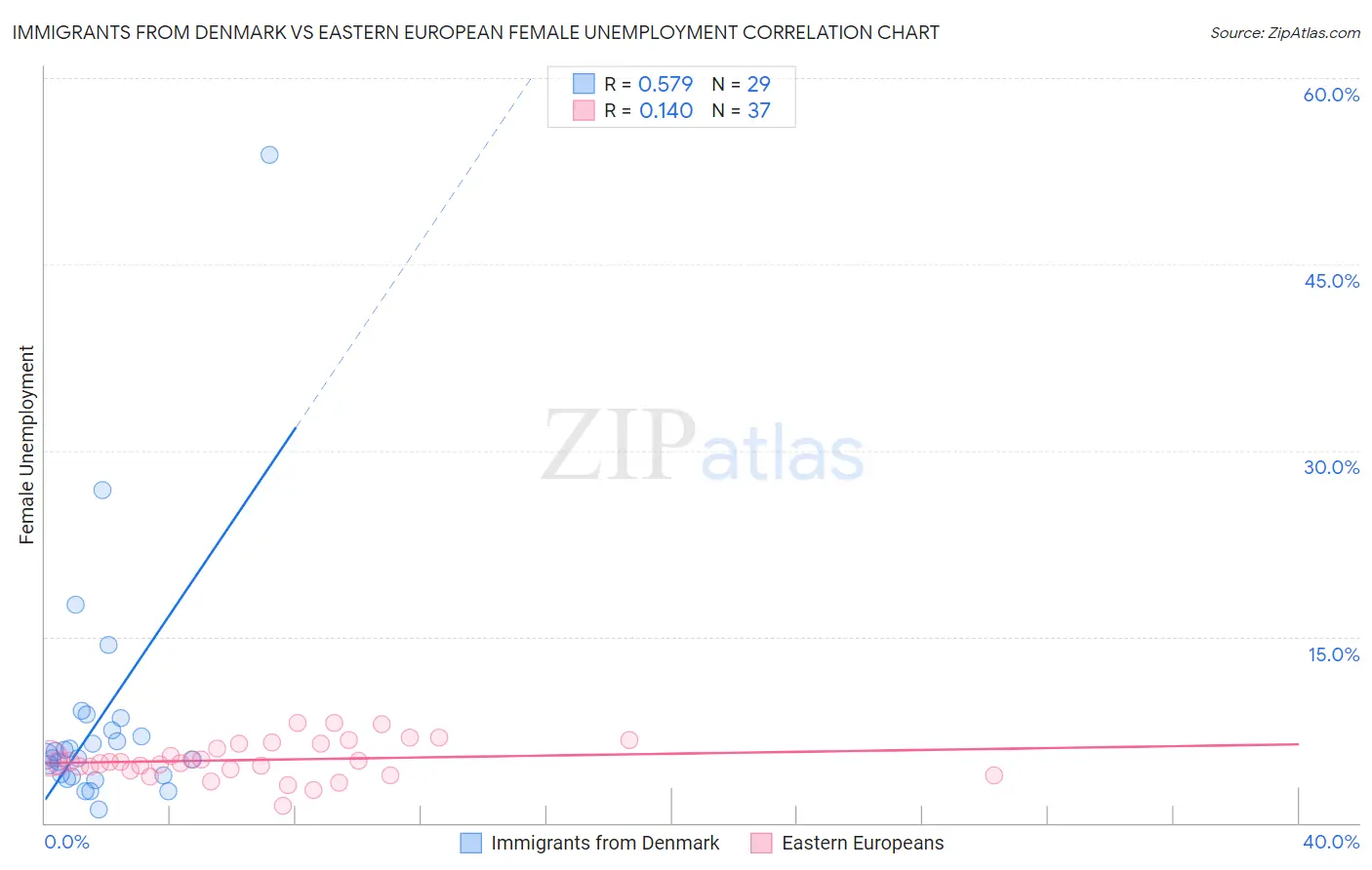 Immigrants from Denmark vs Eastern European Female Unemployment