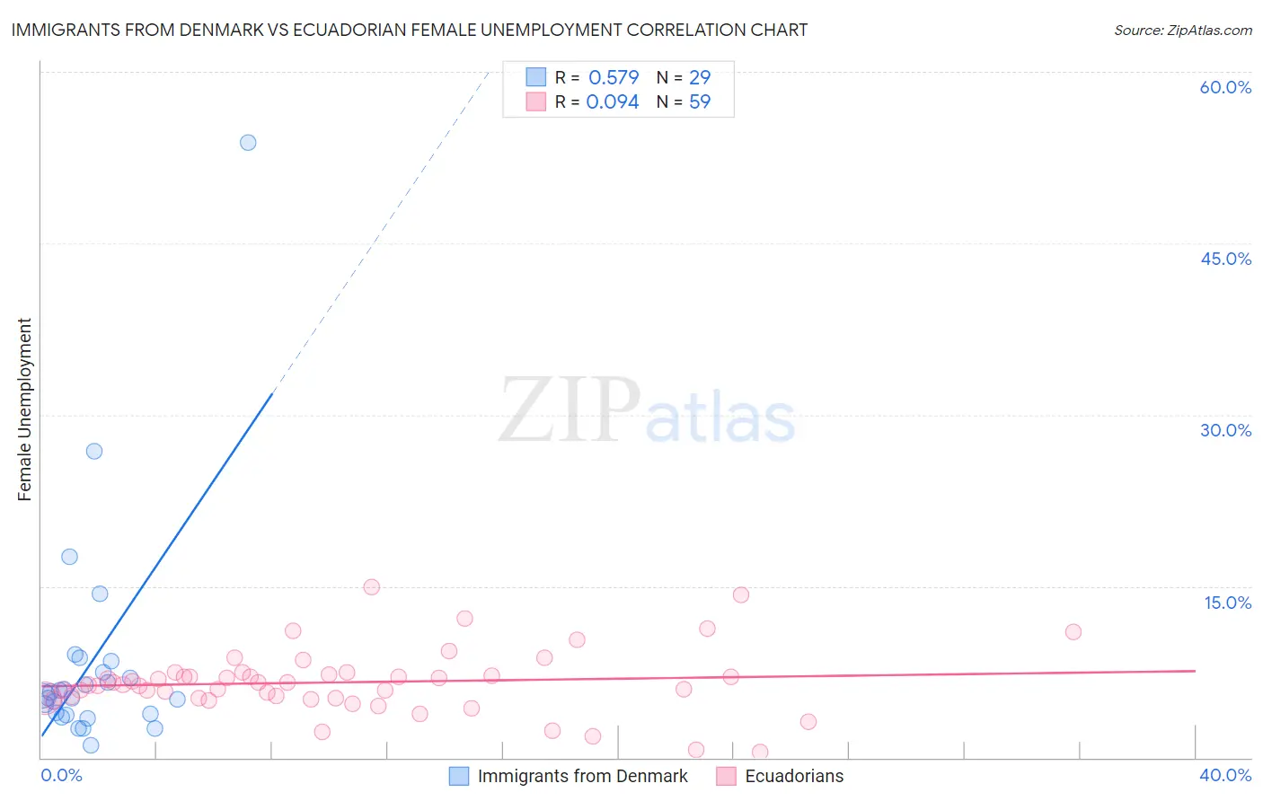 Immigrants from Denmark vs Ecuadorian Female Unemployment