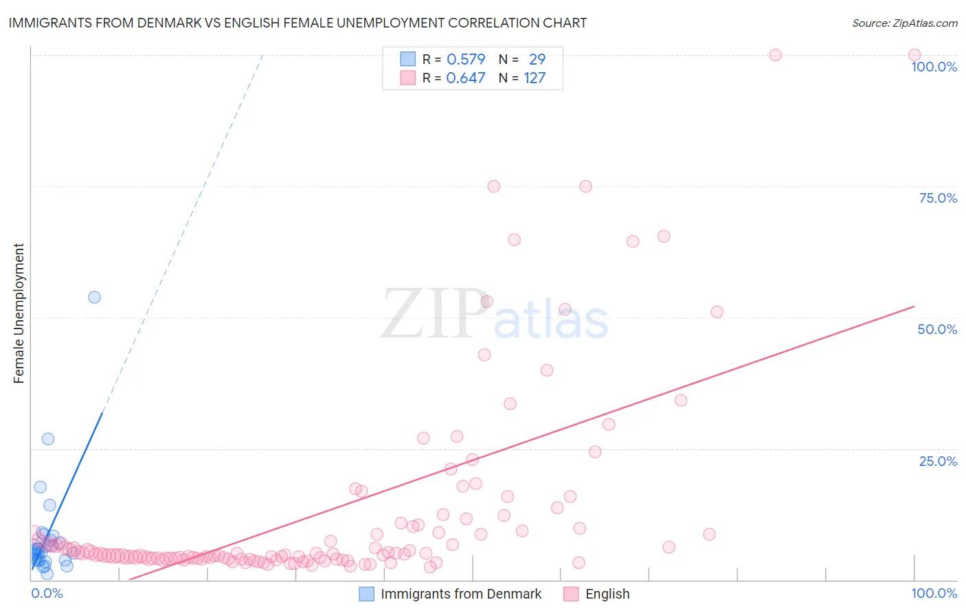 Immigrants from Denmark vs English Female Unemployment