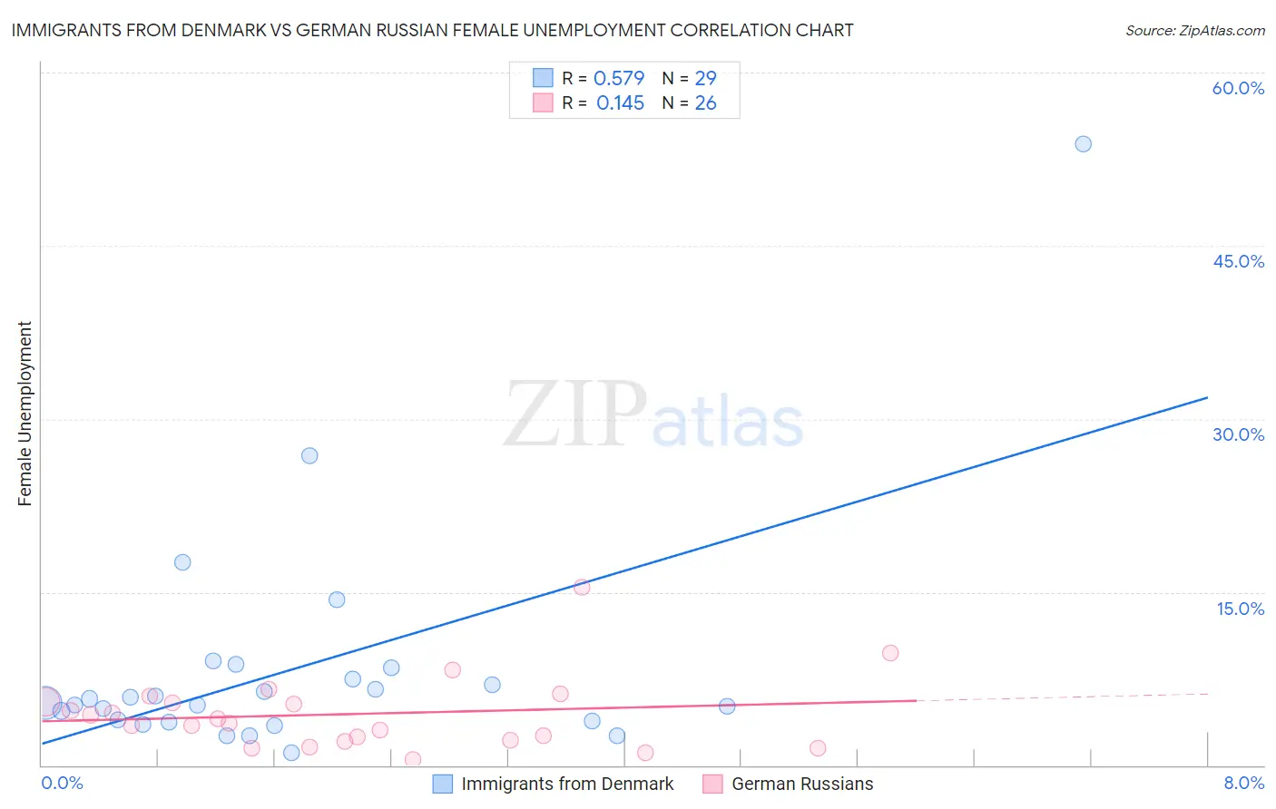 Immigrants from Denmark vs German Russian Female Unemployment