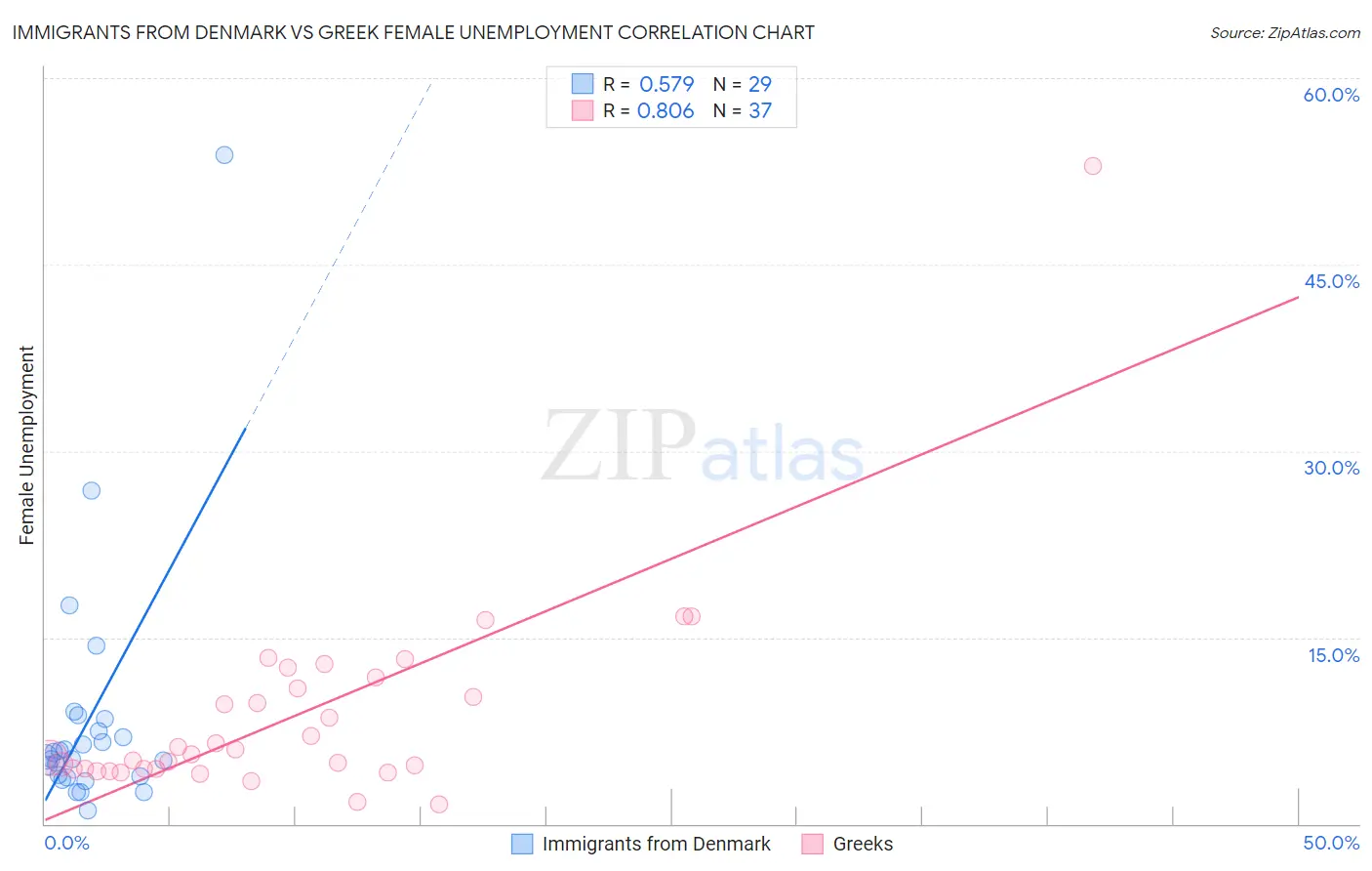 Immigrants from Denmark vs Greek Female Unemployment