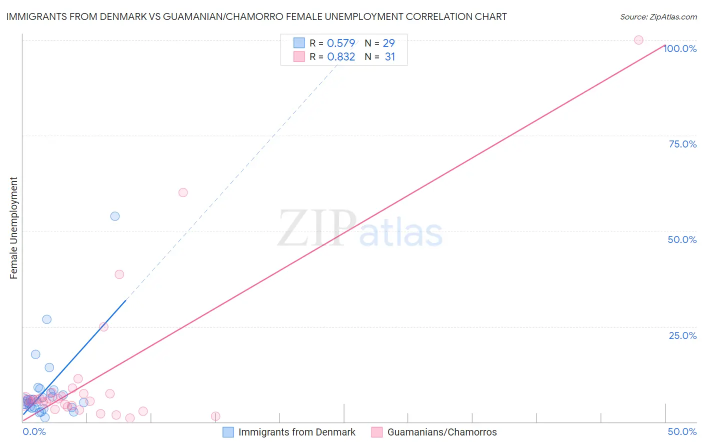 Immigrants from Denmark vs Guamanian/Chamorro Female Unemployment