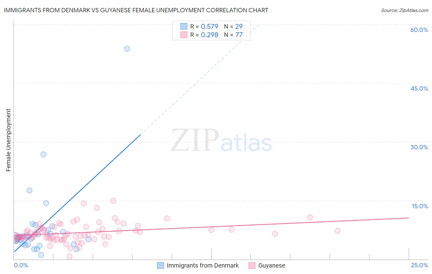 Immigrants from Denmark vs Guyanese Female Unemployment